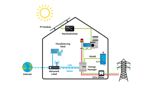 VDE-AR-N 4100 Energiefluss für Zuhause