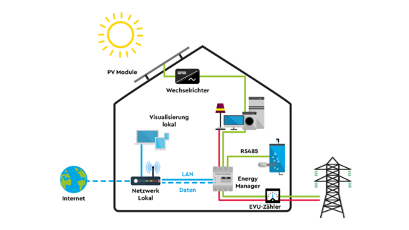 VDE-AR-N 4100 Energiefluss für Zuhause
