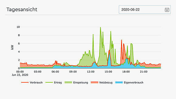 Tagesansicht Verbrauch, Ertrag, Einspeisung, Netzbezug und Eigenverbrauch