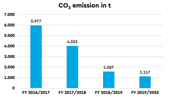 CO2 emission 2020