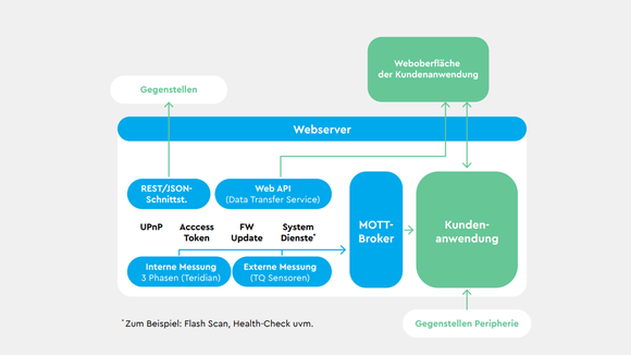 Kundenfirmware SDK