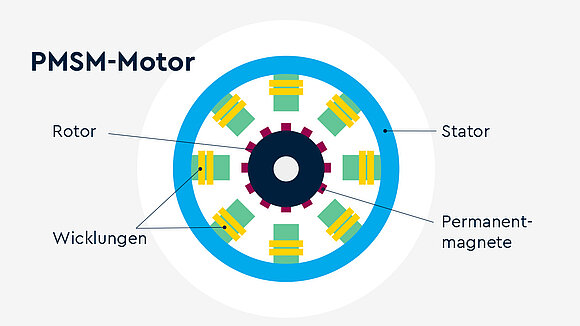 Schemazeichnung und Erklärung des PMSM Motor eines Querschnitts