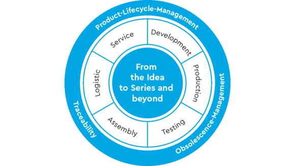 The TQ-Service-Cycle 