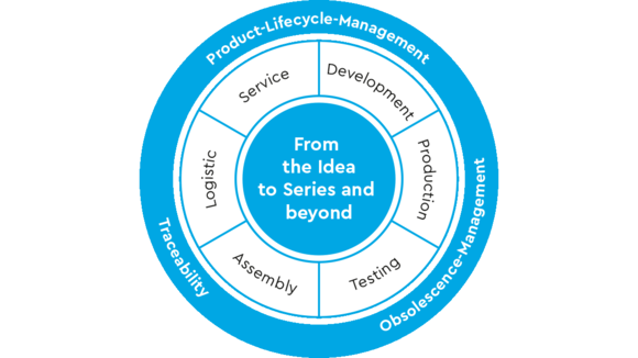 The TQ-Service-Cycle 