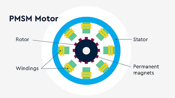 Schematic Diagram and Explanation of a PMSM Motor (Cross-Section)