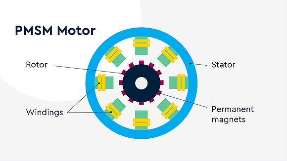 Schematic Diagram and Explanation of a PMSM Motor (Cross-Section)