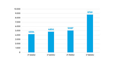 CPU Vergleich der i7 Prozessoren