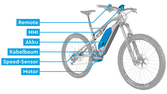 Eine Zeichnung von einem E-Bike mit den verschiedenen beschrifteten Komponenten