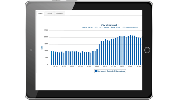 Power consumption