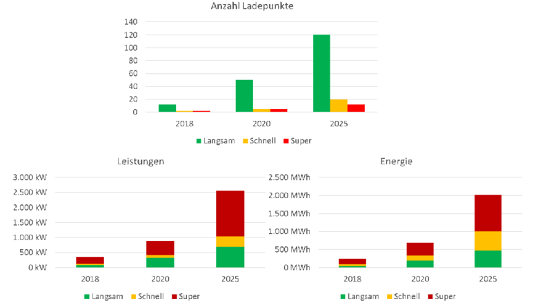 E-mobility stats