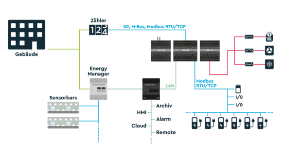 Load management