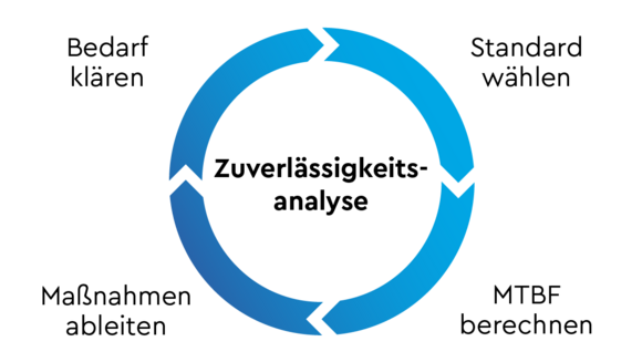Infografik Kreislauf Zuverlässigkeitsanalyse