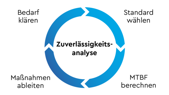 Infografik Kreislauf Zuverlässigkeitsanalyse