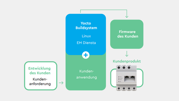 Energy Manager Plattform