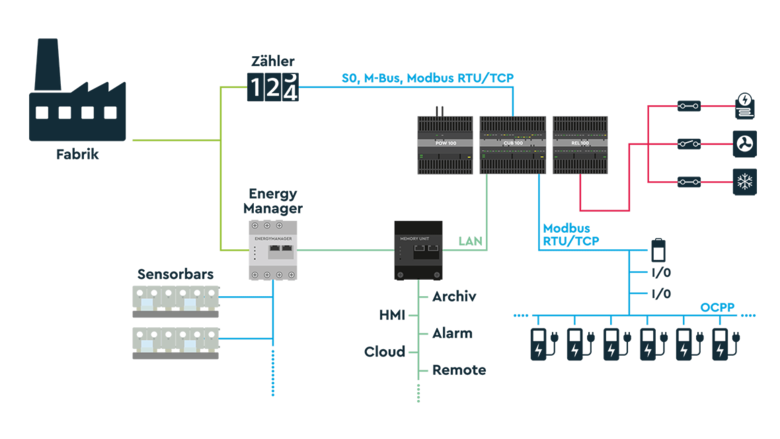 Diagramm Lastmanagement