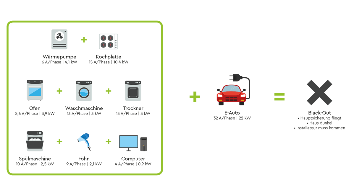 Energiefluss-Diagramm zum Thema Blackout