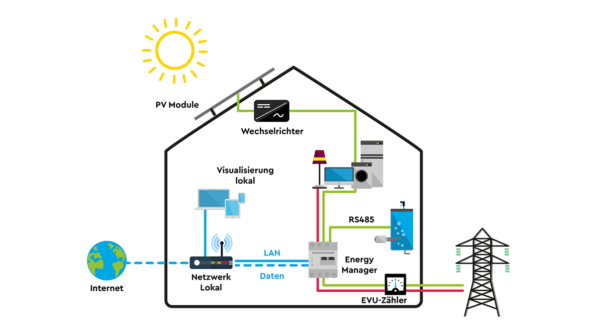 VDE-AR-N 4100 Energiefluss für Zuhause