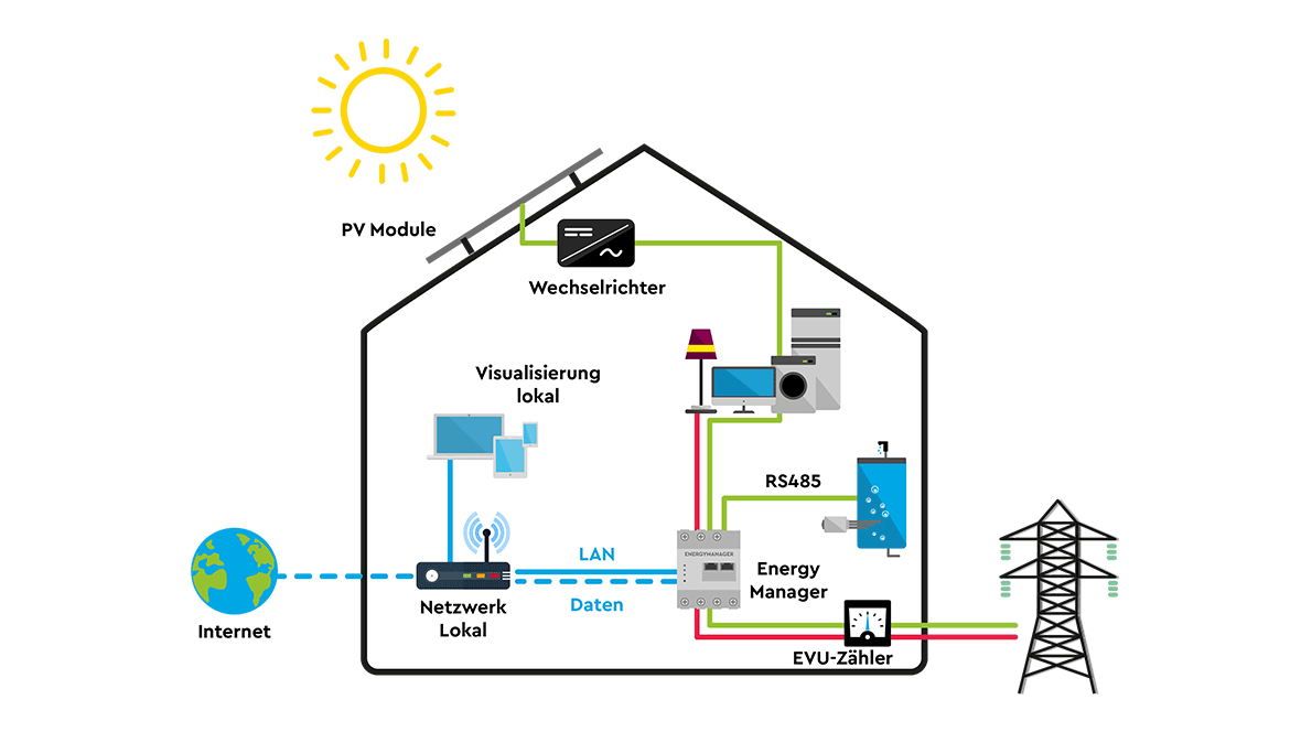 Energieflussdiagramm eines Wohnhauses