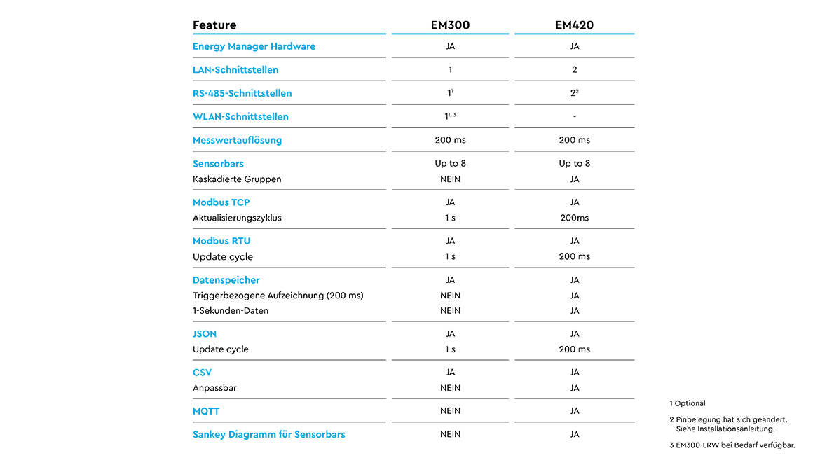 EM300 vs EM420 features