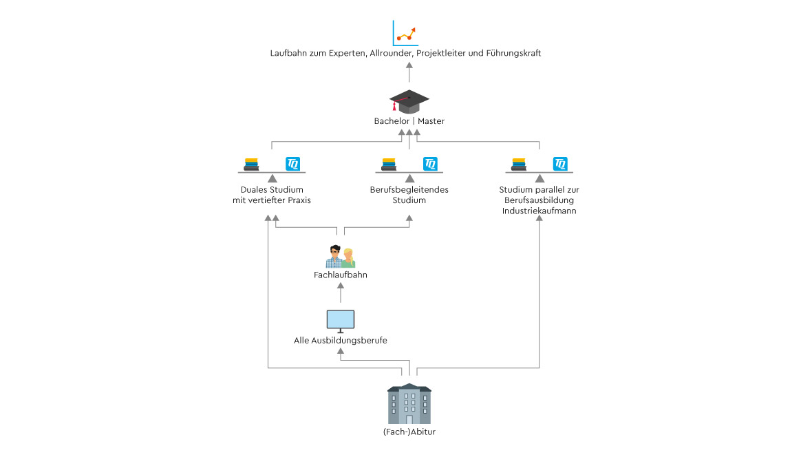 Karrierewege bei TQ