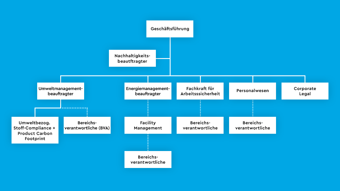 Diagramm Umwelt