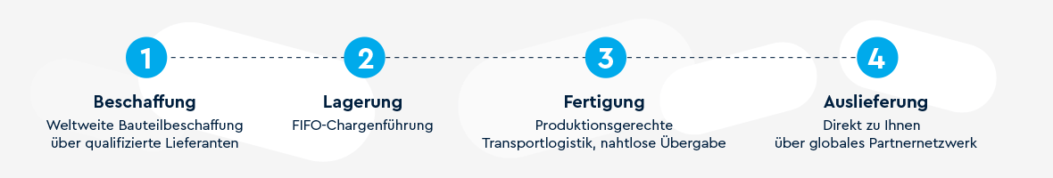 Vier Schritte der wertstromoptimierten Logistik