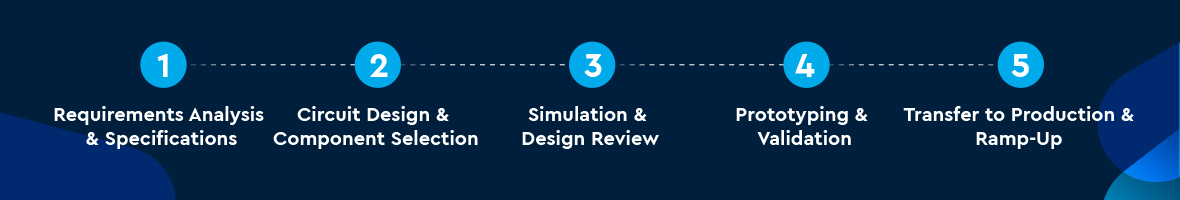 Five steps in the hardware development process