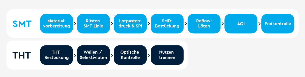 Diagramm der SMT und THT Fertigung