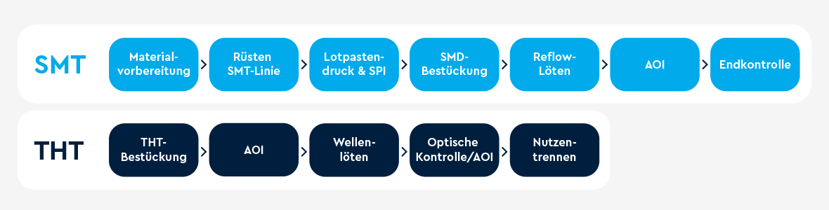 Diagramm der SMT und THT Fertigung