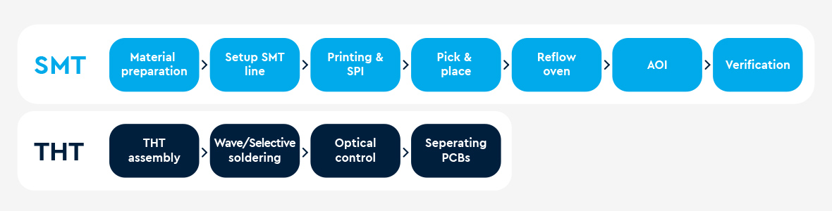 Diagram of SMT and THT production