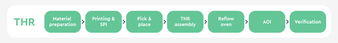 Various steps in the THR manufacturing process