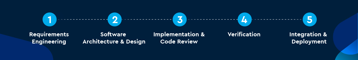 Five steps in software development on a dark blue background
