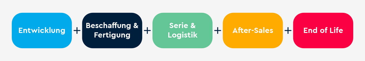 5 Schritte des Produktlebenszyklus 