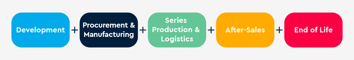 5 steps of the product life cycle