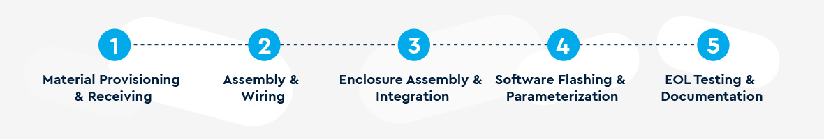 Five steps in the assembly process