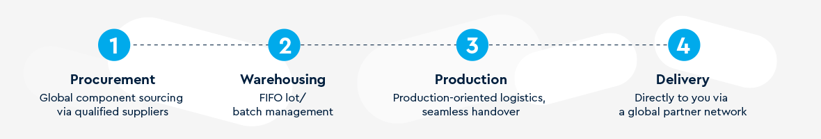Four steps of value stream optimized logistics