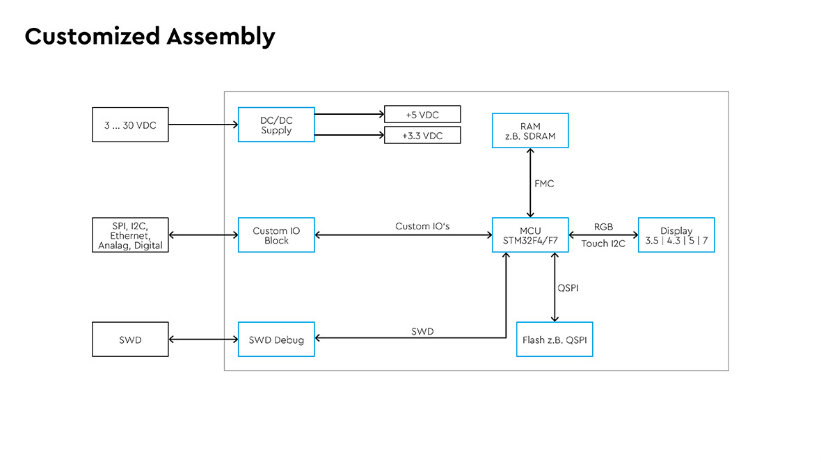 Customized Assembly