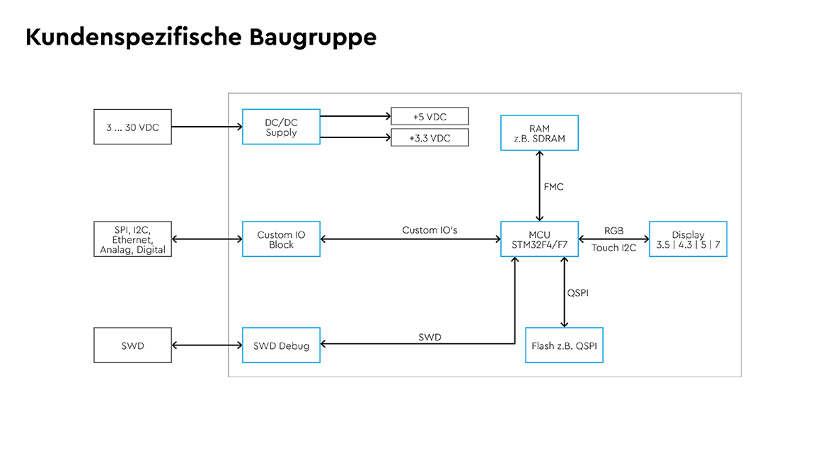 GUI Blockdiagramm