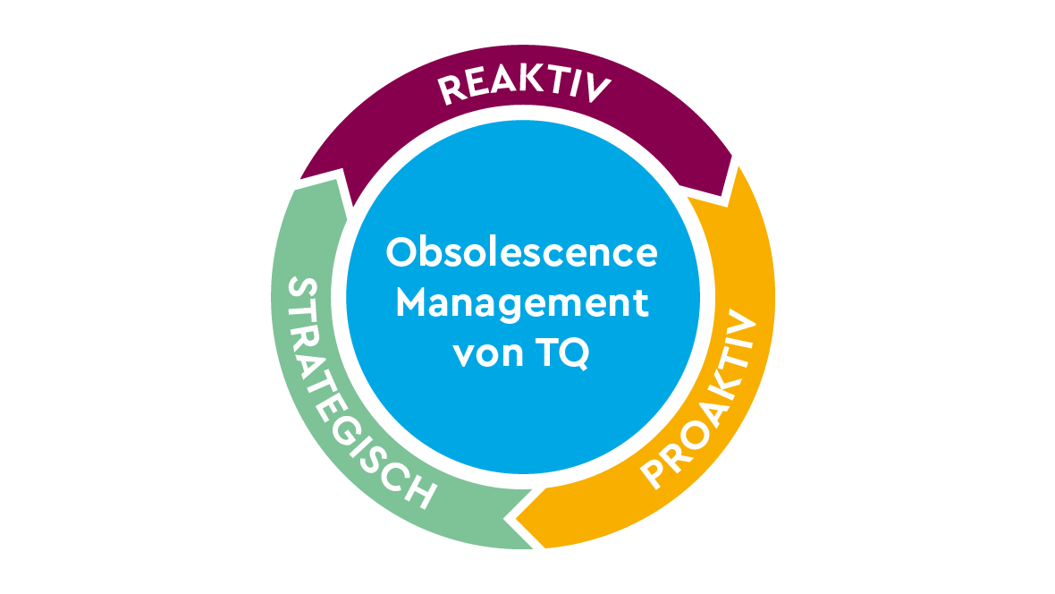 Strategisches Obsolescence Management by TQ