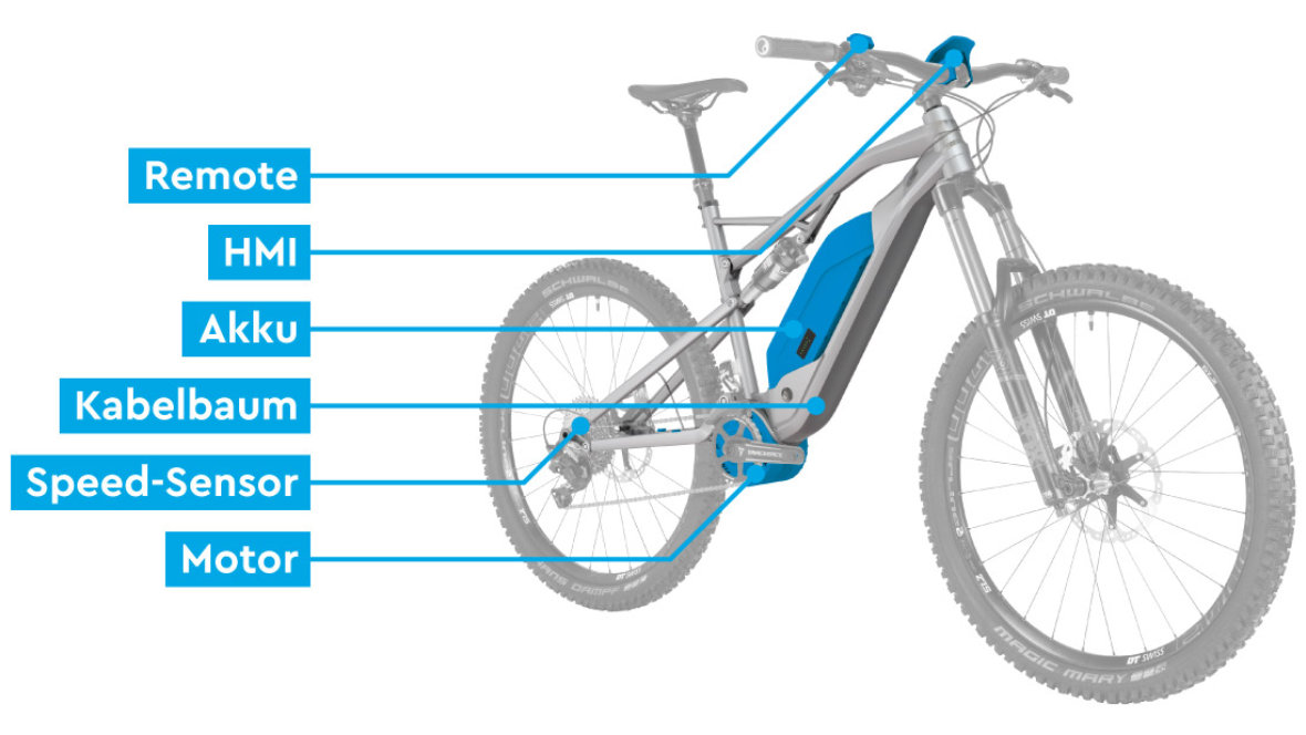 Eine Zeichnung von einem E-Bike mit den verschiedenen beschrifteten Komponenten