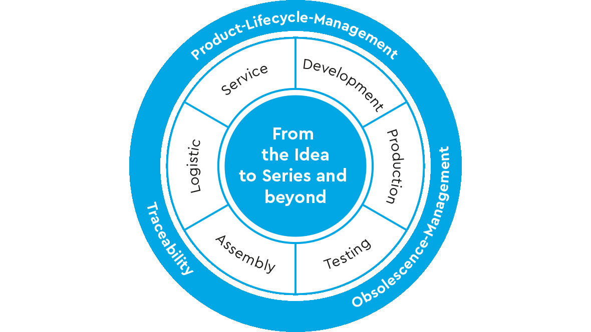 The TQ-Service-Cycle 