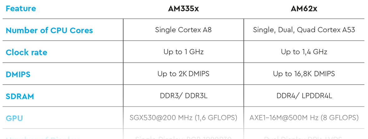 Übersicht Tabelle für AM335x und AM62x