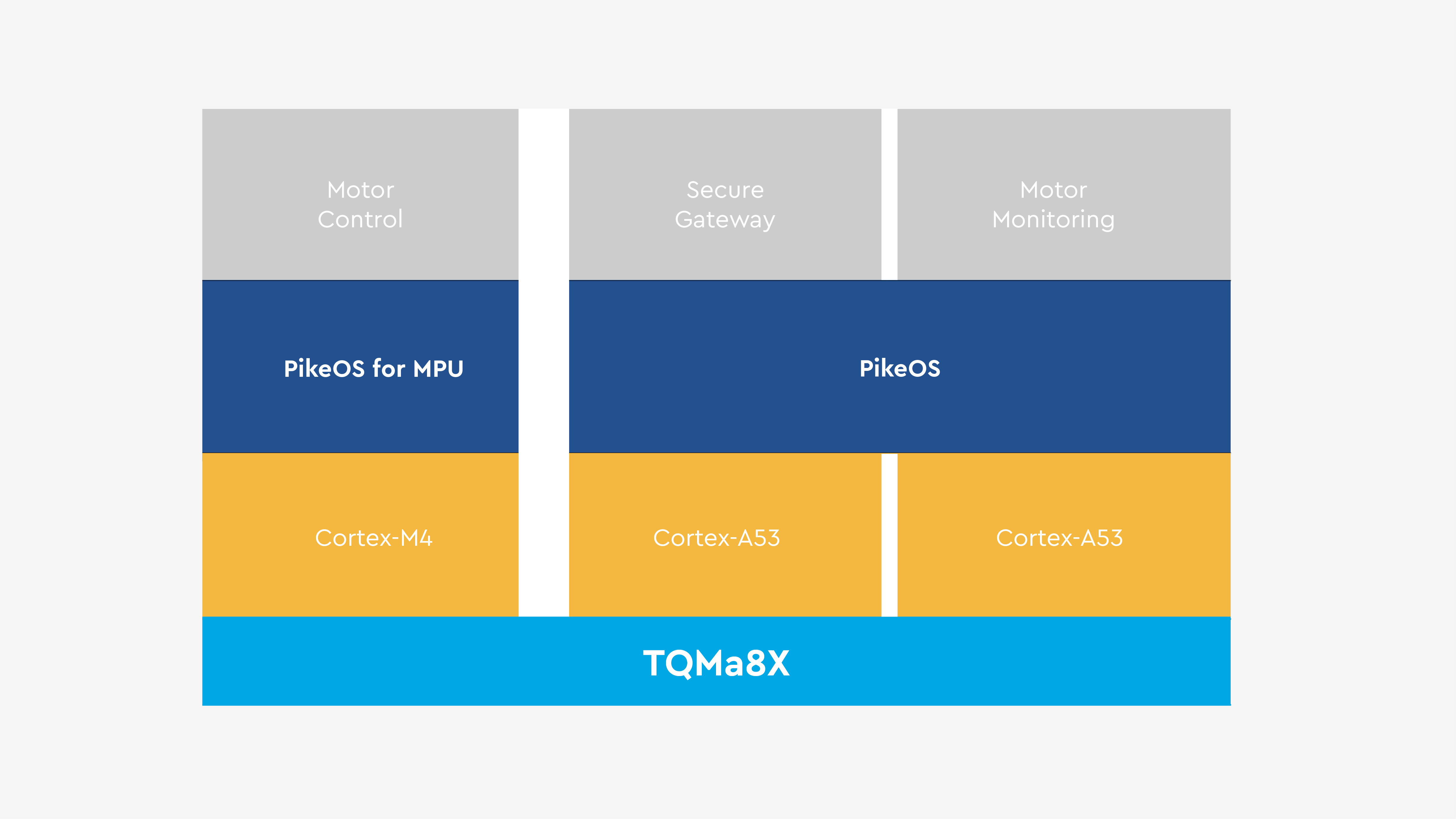 Use Case SYSGO Tabelle TQMa8X