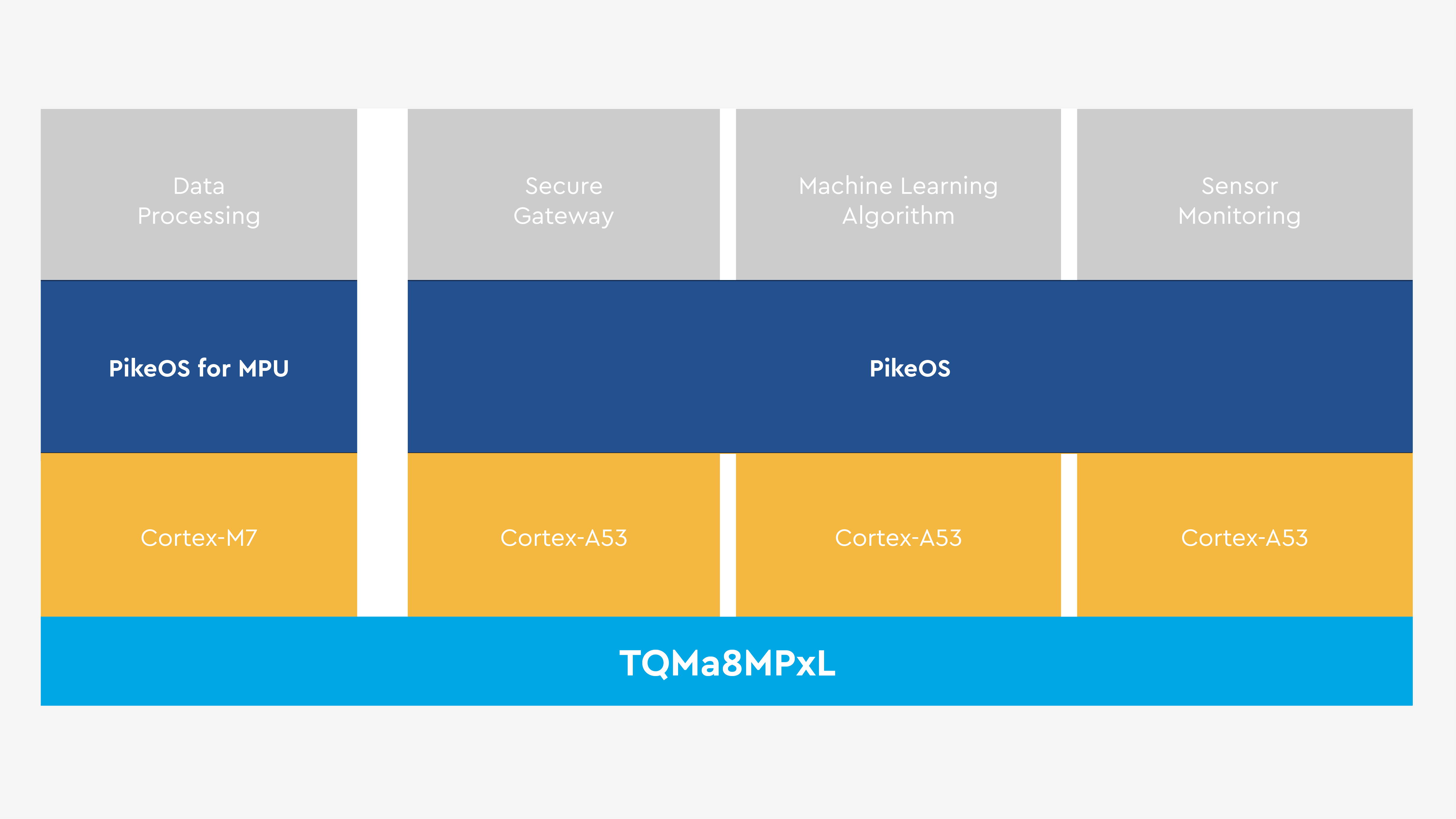 Use Case SYSGO Tabelle TQMa8MPxL