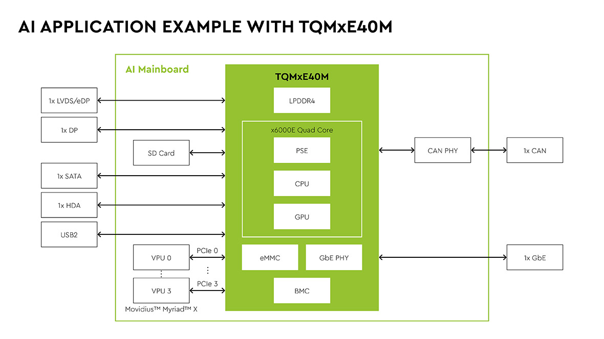 AI application example with TQMxE40M