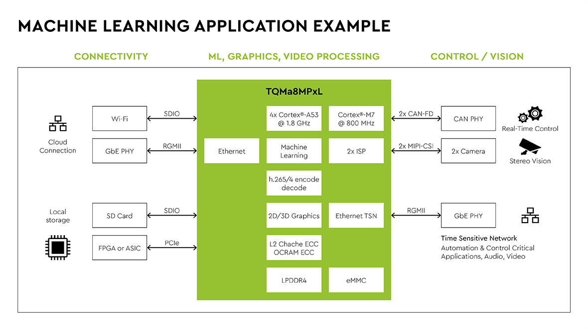 Machine Learning Application Example