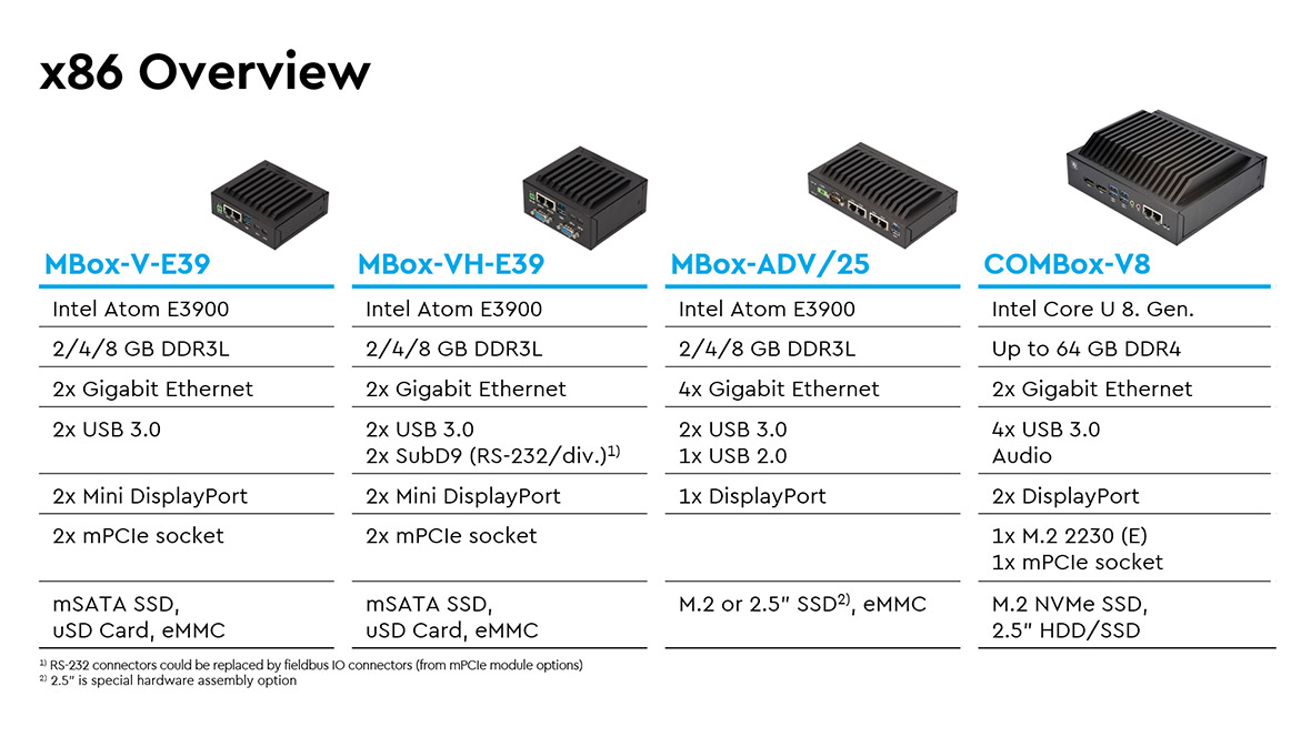 Tabelle BoxPCs