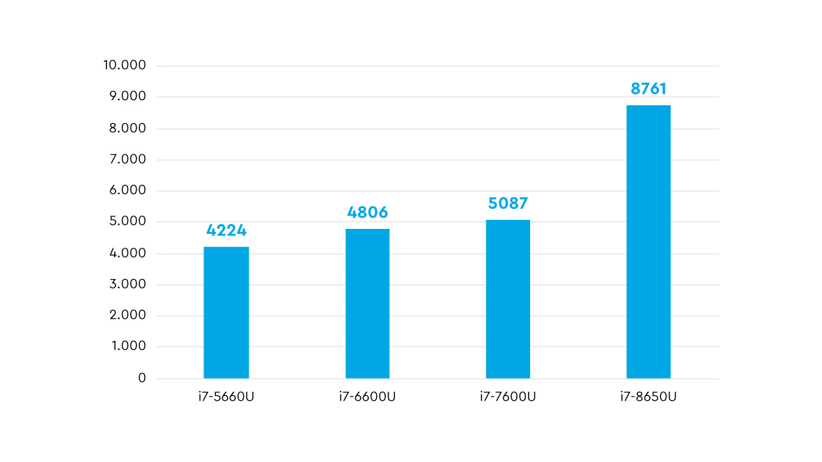 CPU Vergleich der i7 Prozessoren