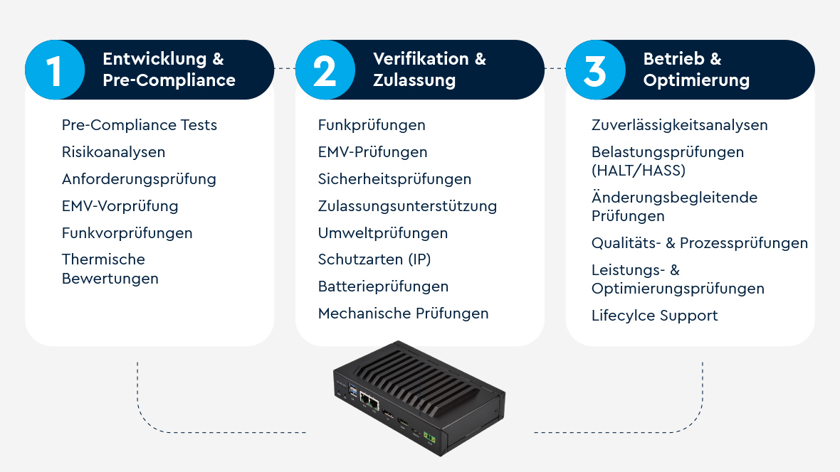 Grafik von drei Säulen der Produktprüfung entlang des Produktlebenszyklus