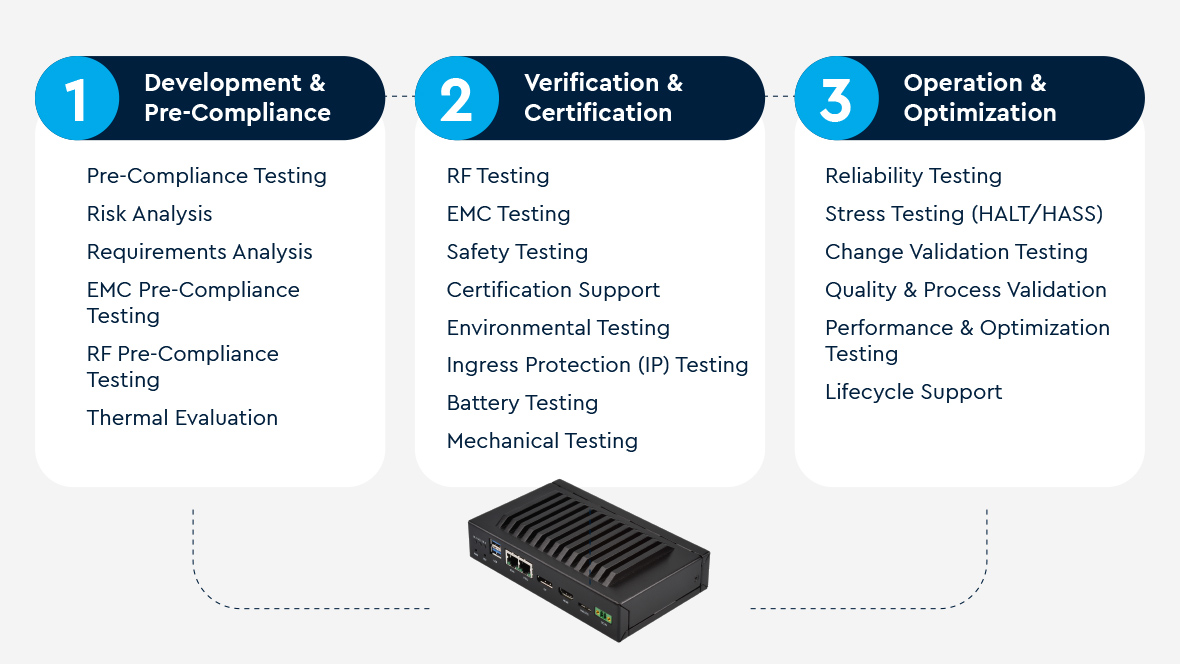Diagram of the three pillars of product testing throughout the product life cycle